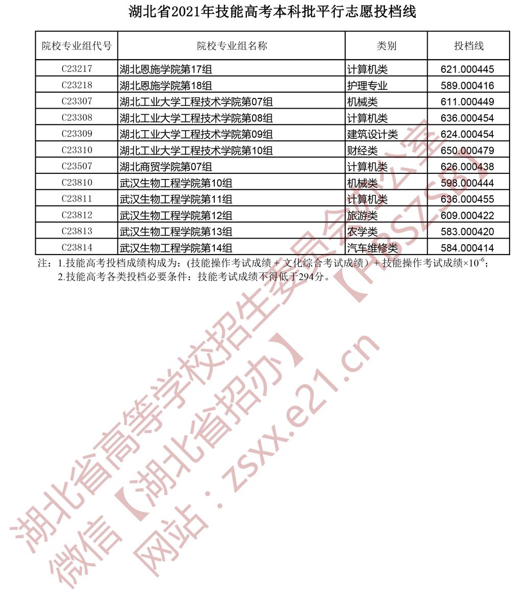 湖北省2021年技能高考本科批平行志愿投檔線2.jpg