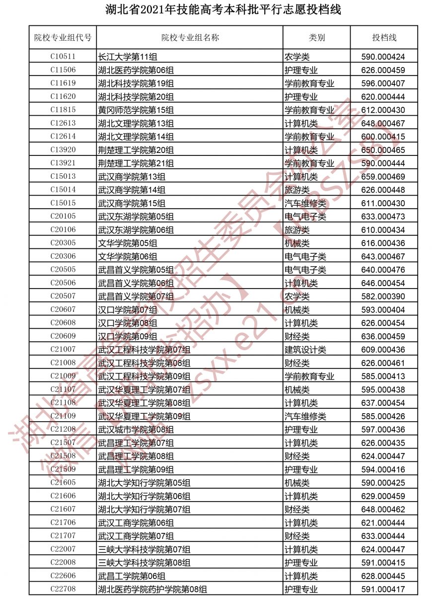 湖北省2021年技能高考本科批平行志愿投檔線1.jpg