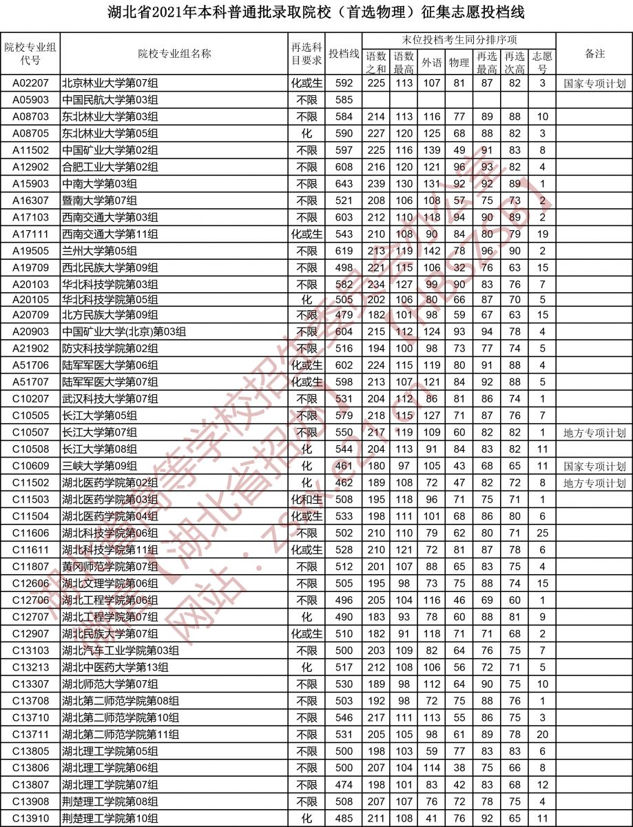 湖北省2021年本科普通批錄取院校（首選物理）征集志愿投檔線(xiàn)1.jpg