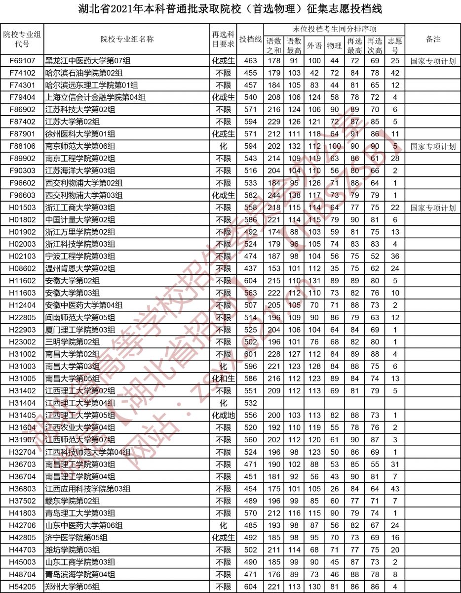 湖北省2021年本科普通批錄取院校（首選物理）征集志愿投檔線(xiàn)4.jpg