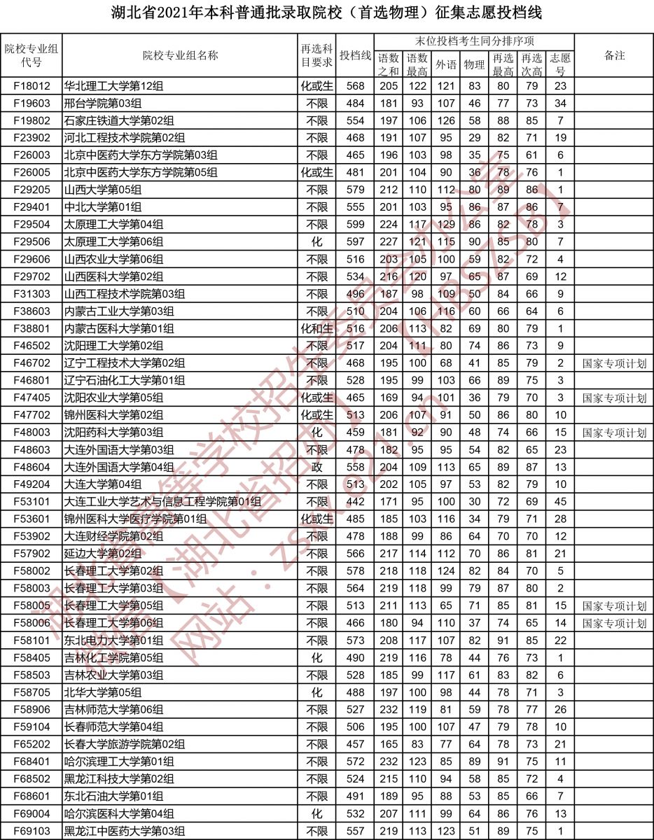 湖北省2021年本科普通批錄取院校（首選物理）征集志愿投檔線(xiàn)3.jpg