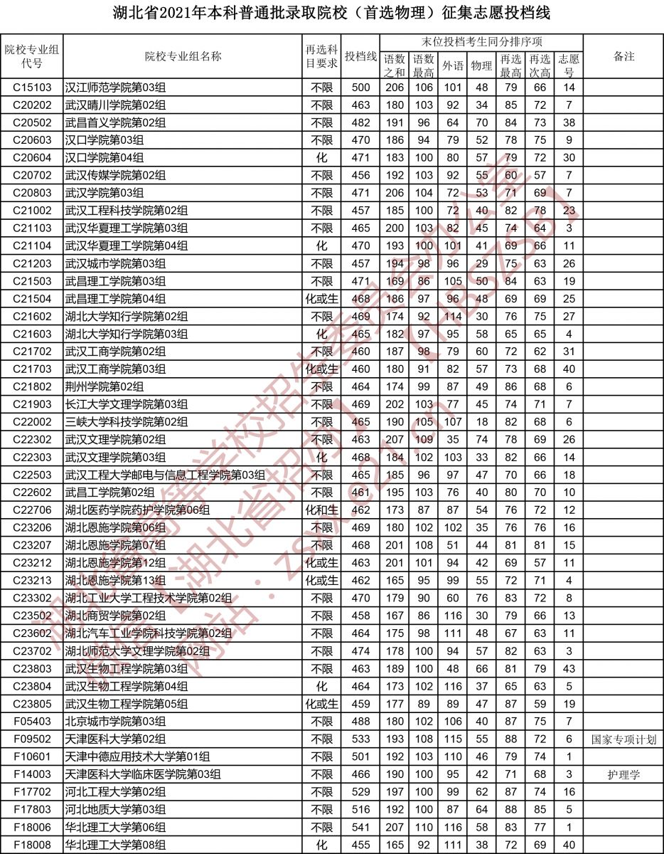 湖北省2021年本科普通批錄取院校（首選物理）征集志愿投檔線(xiàn)2.jpg