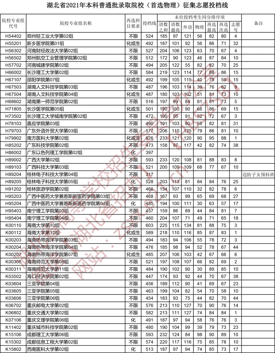 湖北省2021年本科普通批錄取院校（首選物理）征集志愿投檔線(xiàn)5.jpg