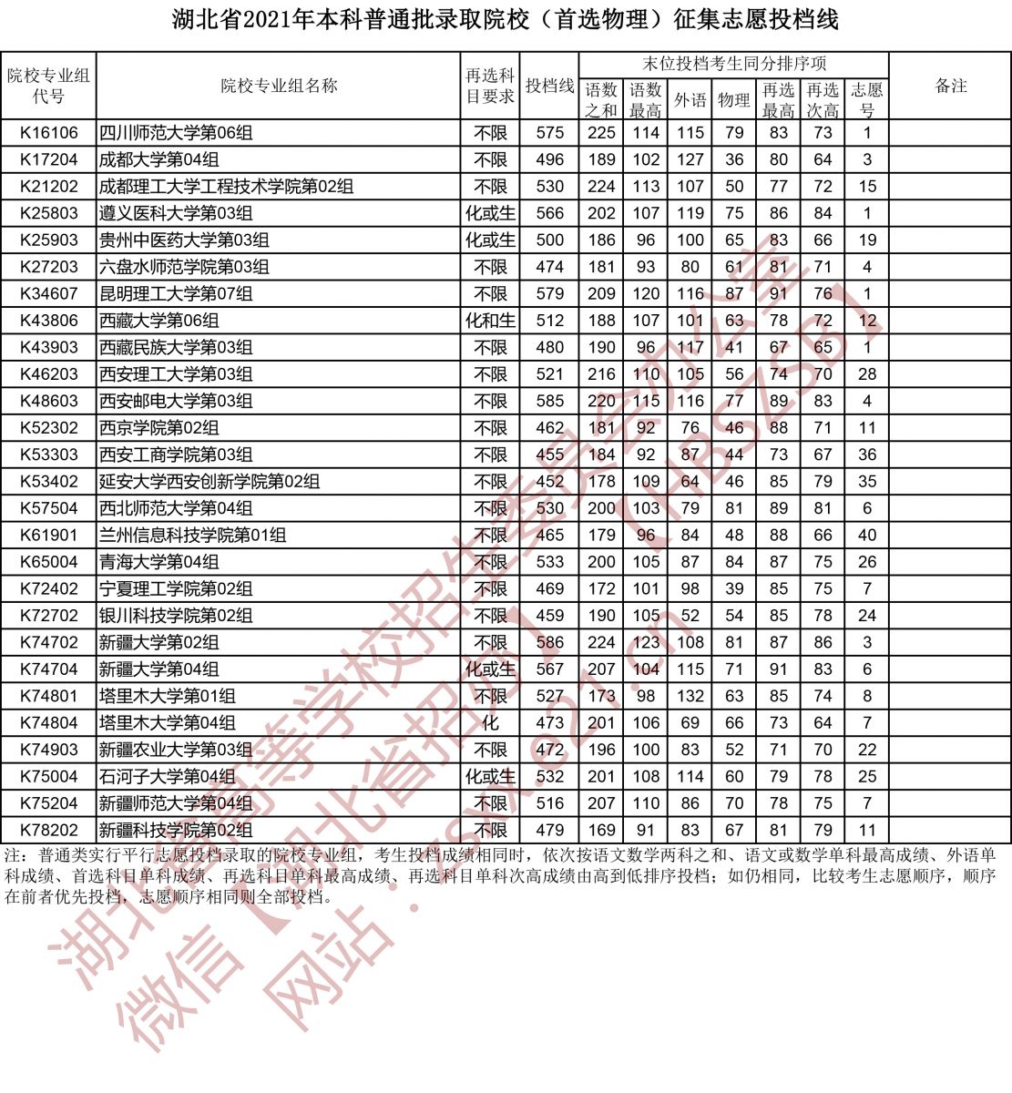 湖北省2021年本科普通批錄取院校（首選物理）征集志愿投檔線(xiàn)6.jpg