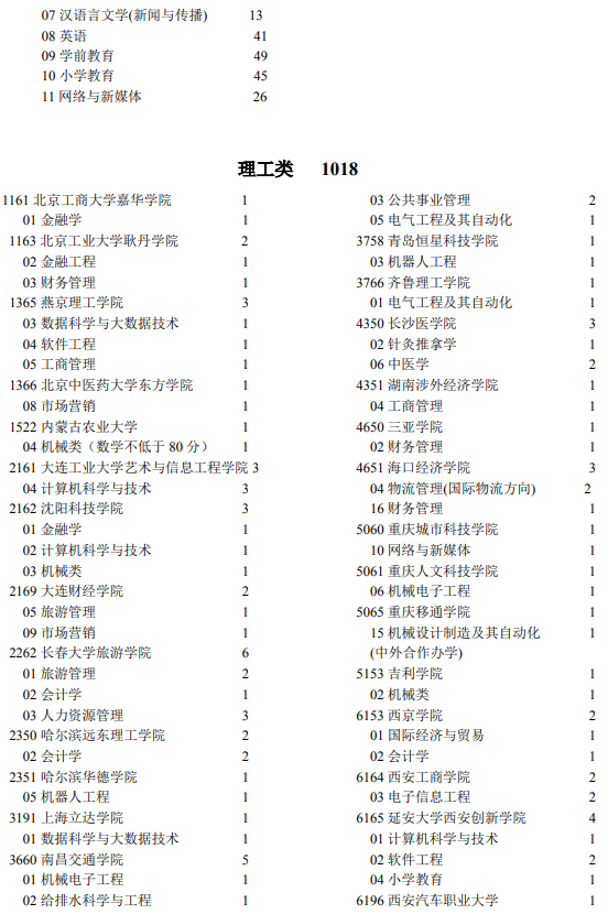 2021寧夏第二批本科院校第二次征集志愿計劃