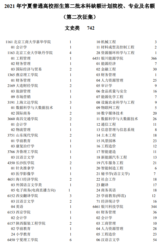 2021寧夏第二批本科院校第二次征集志愿計劃