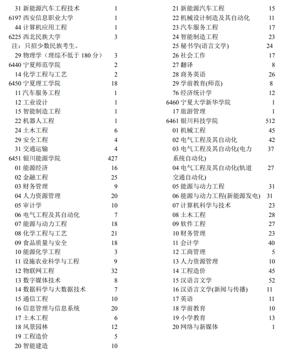 2021寧夏第二批本科院校第二次征集志愿計劃