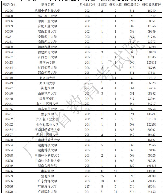 廣東本科征集志愿投檔最低分（物理）