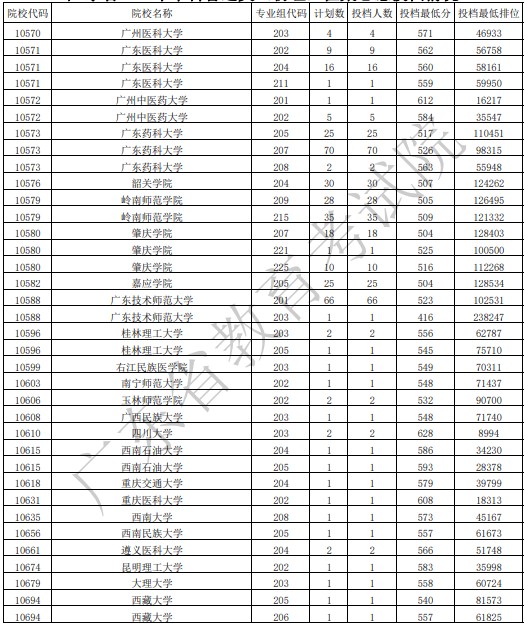 廣東本科征集志愿投檔最低分（物理）