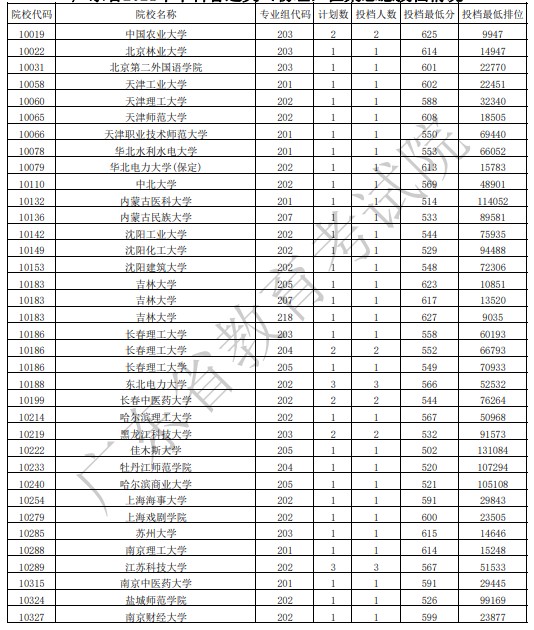 廣東本科征集志愿投檔最低分（物理）