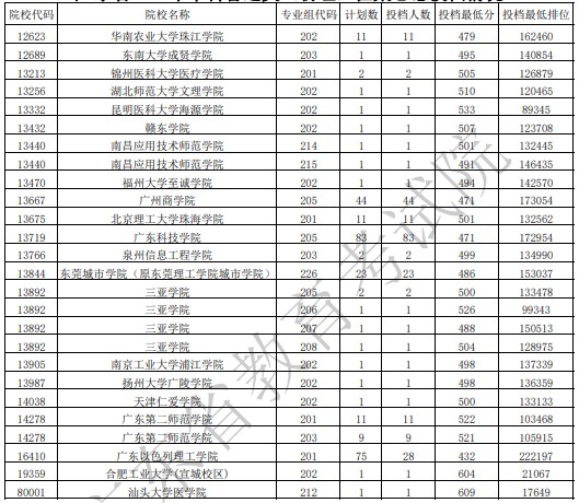 廣東本科征集志愿投檔最低分（物理）