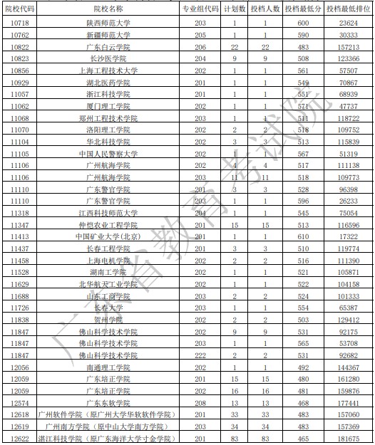 廣東本科征集志愿投檔最低分（物理）