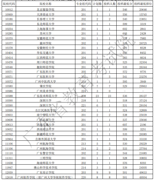 廣東本科征集志愿投檔最低分（歷史）