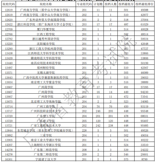 廣東本科征集志愿投檔最低分（歷史）