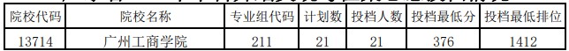 廣東本科舞蹈類統(tǒng)考征集志愿投檔分數(shù)