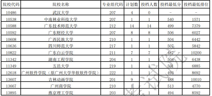 廣東本科美術類統(tǒng)考征集志愿投檔最低分