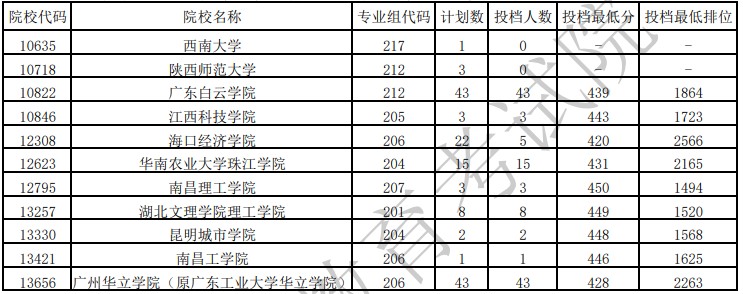 廣東本科廣播電視編導(dǎo)類統(tǒng)考征集志愿投檔分數(shù)