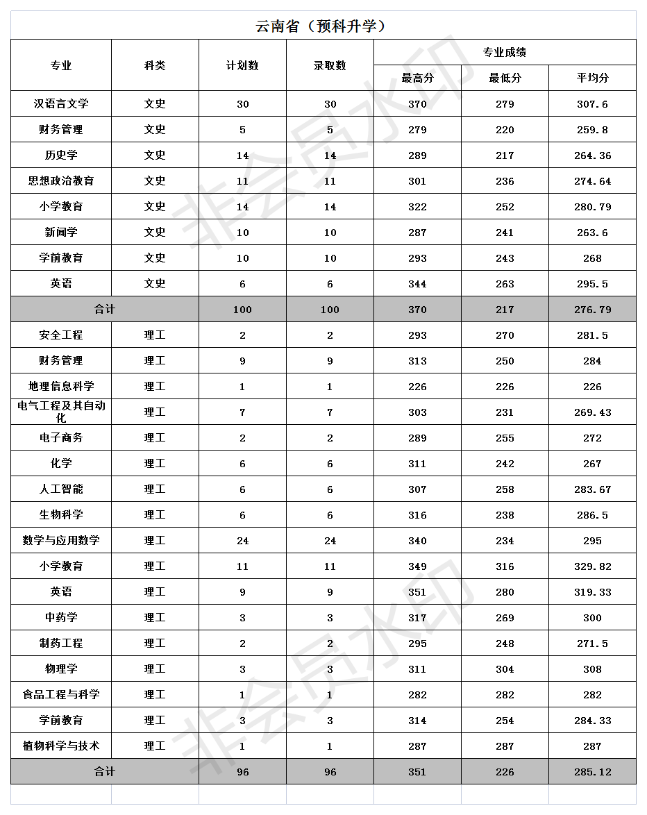 文山學院2021年招生錄取分數統(tǒng)計二(云南省預科升學）.png