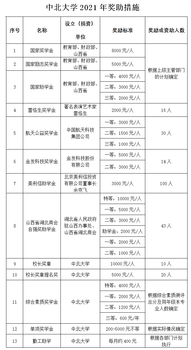 中北大學(xué)2021年獎(jiǎng)助措施.png