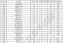 教育資訊：2021廣東本科征集志愿投檔最低分（歷史）