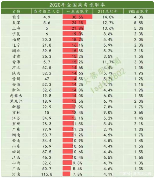 高考錄取率