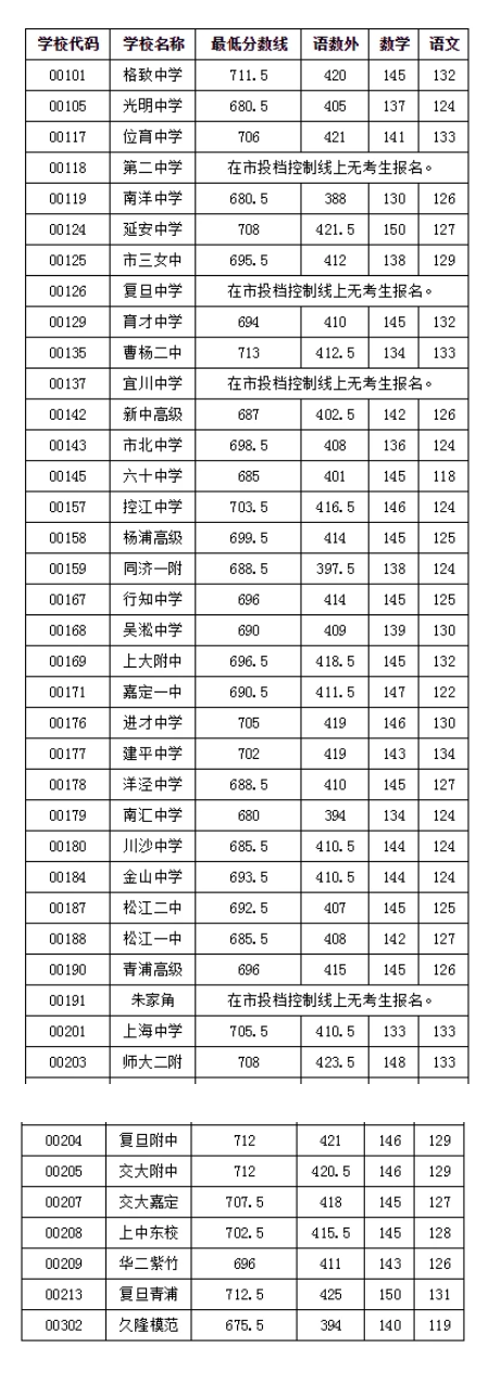 2021年上海虹口區(qū)中考零志愿分?jǐn)?shù)線