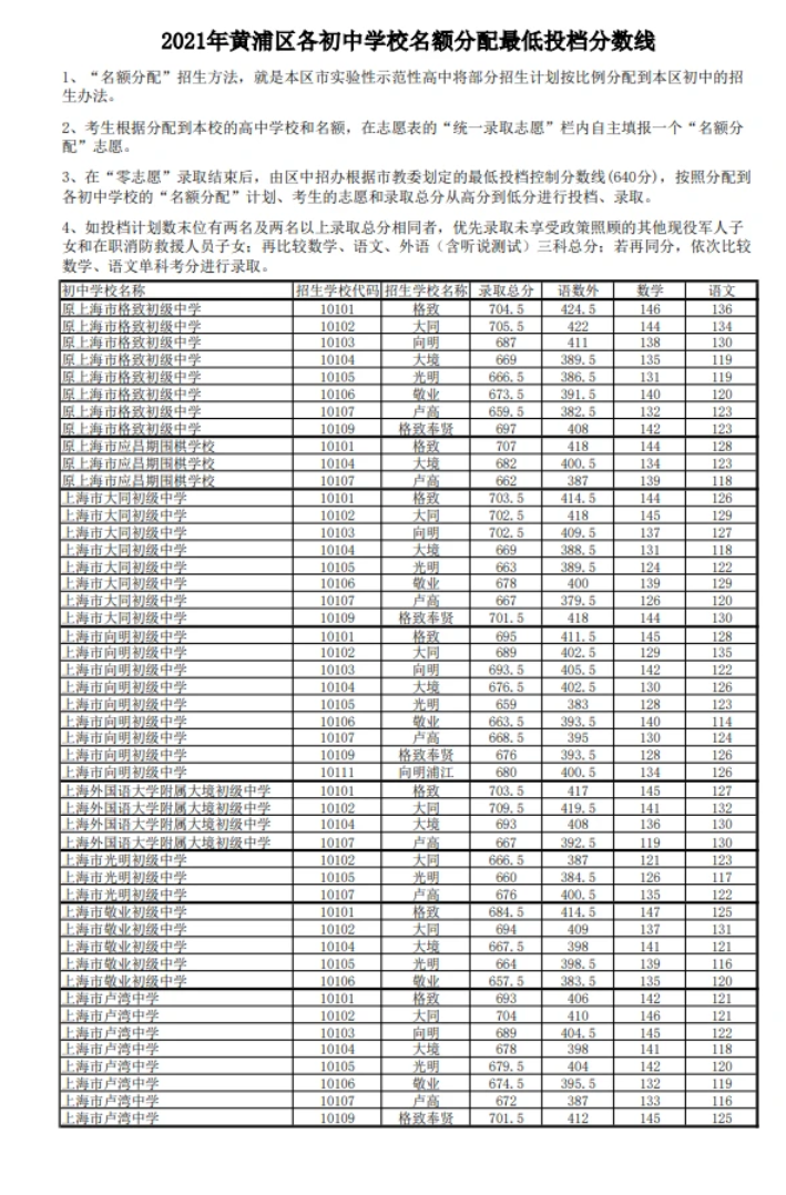 上海靜安區(qū)中考零志愿錄取分?jǐn)?shù)線公布