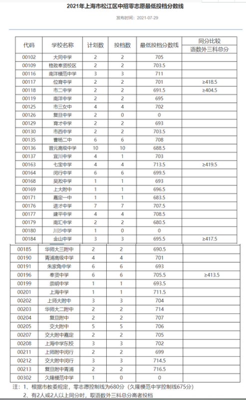 2021年上海松江區(qū)中考零志愿分?jǐn)?shù)線