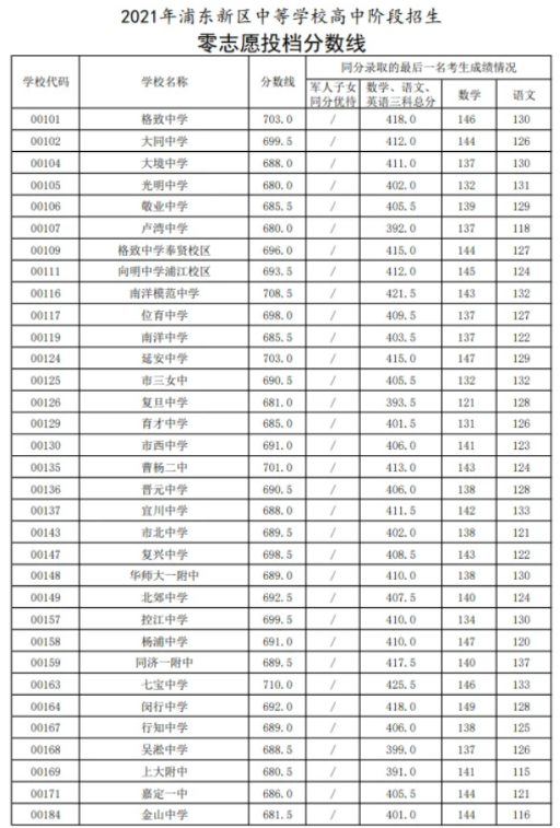 上海浦東新區(qū)中考零志愿錄取分?jǐn)?shù)線