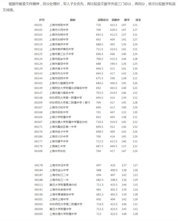 2021年上海楊浦區(qū)中考零志愿分?jǐn)?shù)線