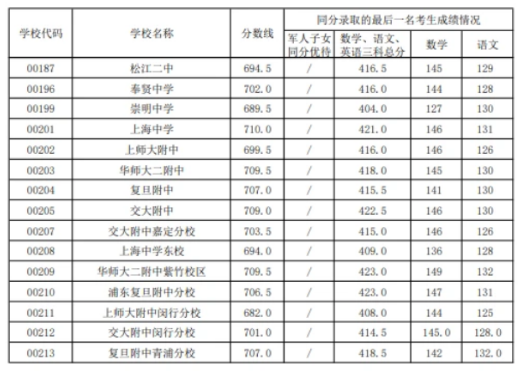 上海浦東新區(qū)中考零志愿錄取分?jǐn)?shù)線