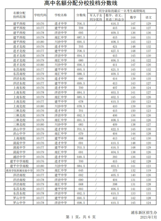 2021上海浦東新區(qū)中考名額分配投檔分?jǐn)?shù)線公布