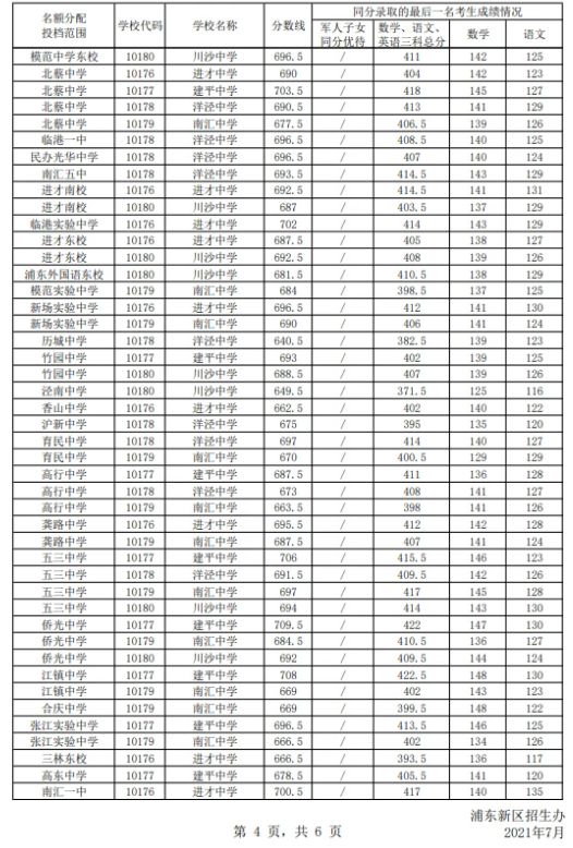 2021上海浦東新區(qū)中考名額分配投檔分?jǐn)?shù)線公布