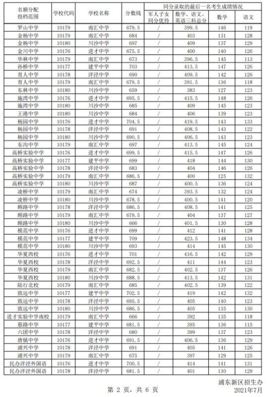 2021上海浦東新區(qū)中考名額分配投檔分?jǐn)?shù)線公布