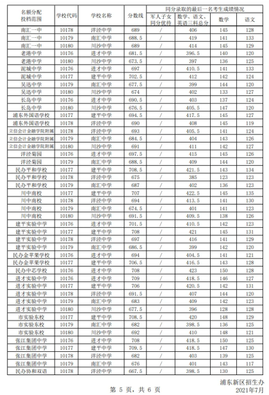 2021上海浦東新區(qū)中考名額分配投檔分?jǐn)?shù)線公布