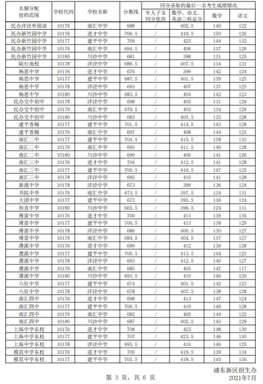 2021上海浦東新區(qū)中考名額分配投檔分?jǐn)?shù)線公布