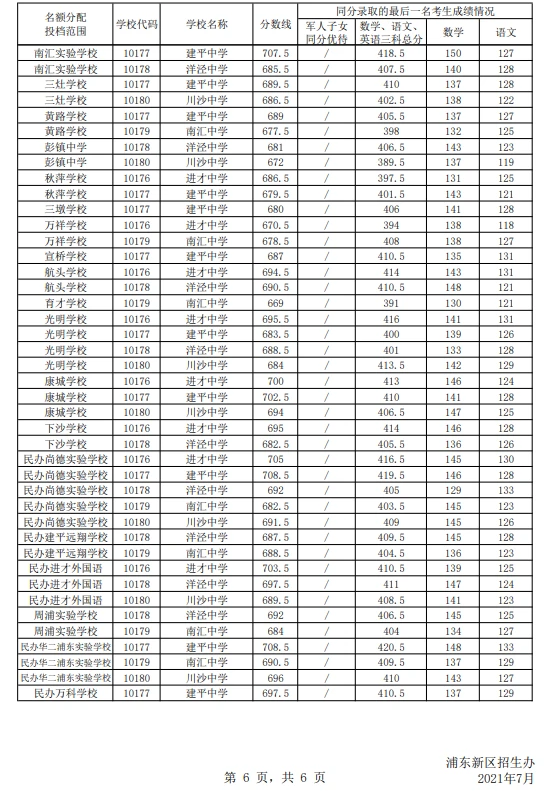 2021上海浦東新區(qū)中考名額分配投檔分?jǐn)?shù)線公布