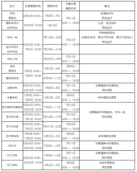 河南二本什么時(shí)候可以錄取