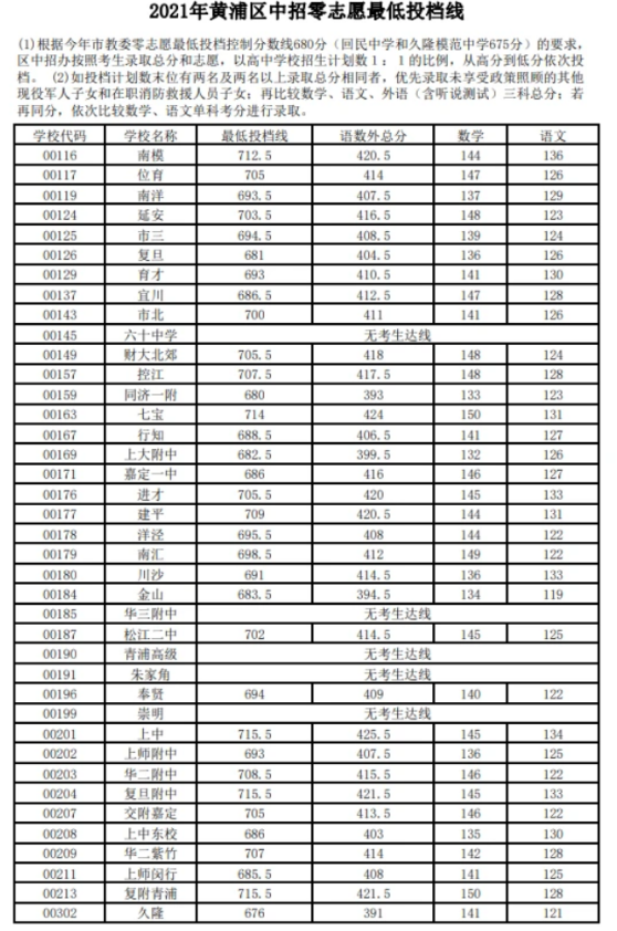 2021年上海黃浦區(qū)中考零志愿分?jǐn)?shù)線