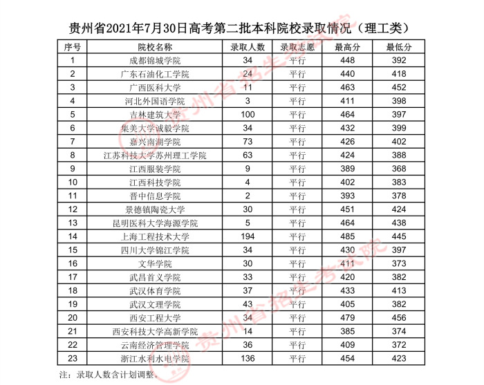 2021貴州高考本科二批院校錄取最低分（三）.jpg