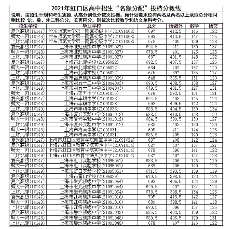 上海虹口區(qū)中考名額分配錄取分?jǐn)?shù)線公布