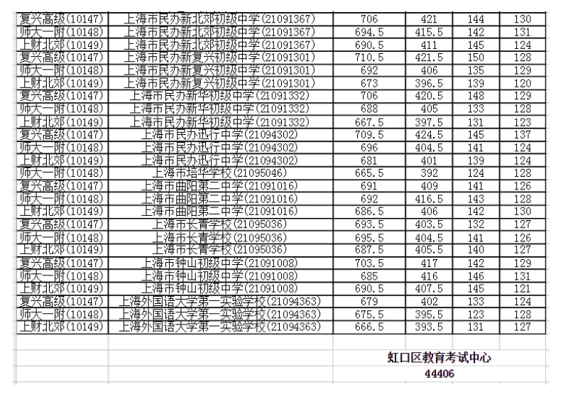 上海虹口區(qū)中考名額分配錄取分?jǐn)?shù)線公布