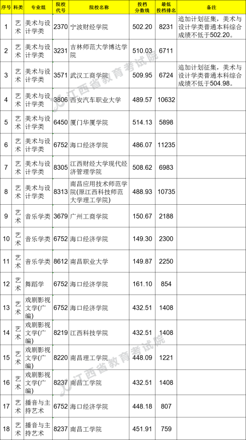 2021江西高考本科普通批藝術(shù)類平行征集志愿投檔分?jǐn)?shù)線