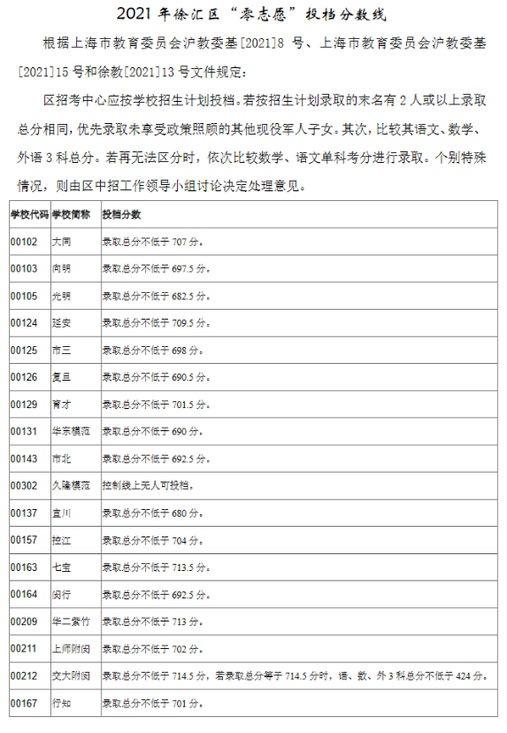 2021上海徐匯區(qū)中考零志愿錄取分?jǐn)?shù)線公布