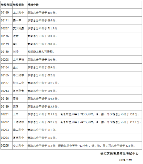 2021上海徐匯區(qū)中考零志愿錄取分?jǐn)?shù)線公布