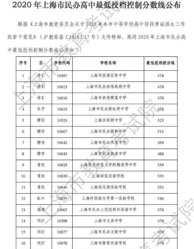 上海中考民辦高中最低錄取分?jǐn)?shù)線