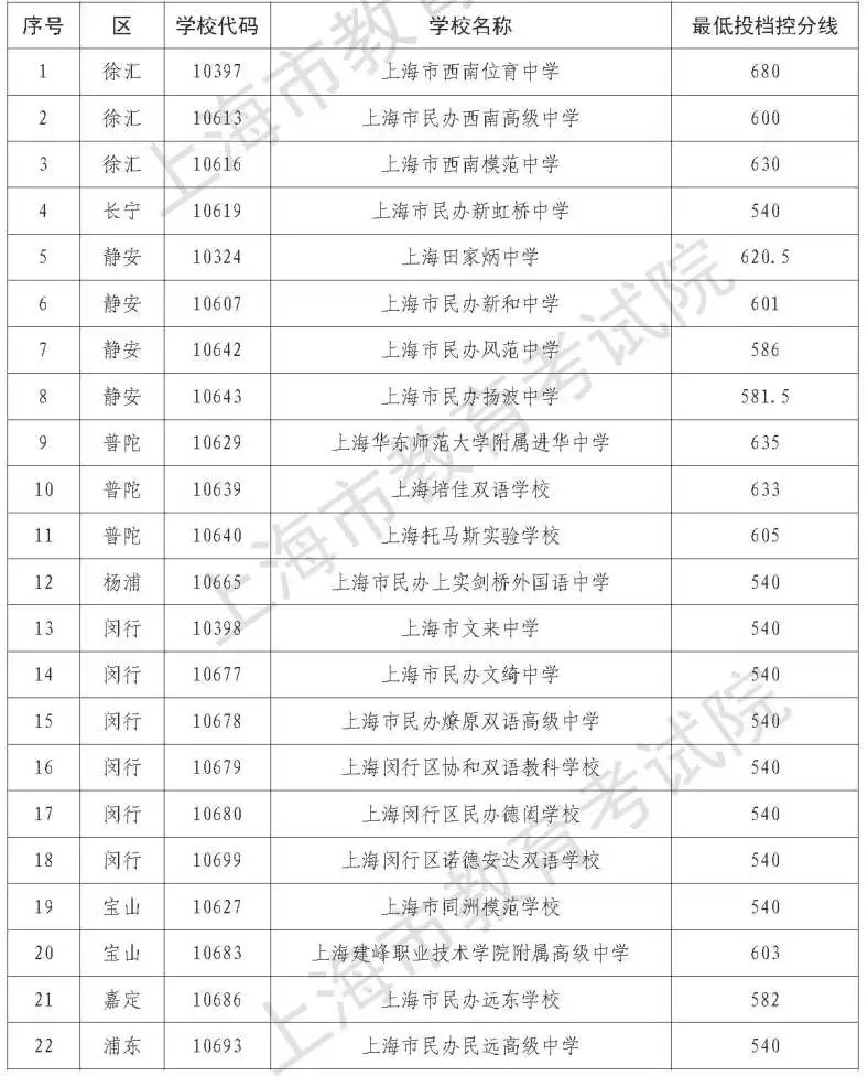 2021上海中考民辦高中最低錄取分?jǐn)?shù)線公布