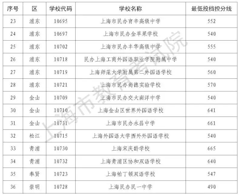 2021上海中考民辦高中最低錄取分?jǐn)?shù)線公布