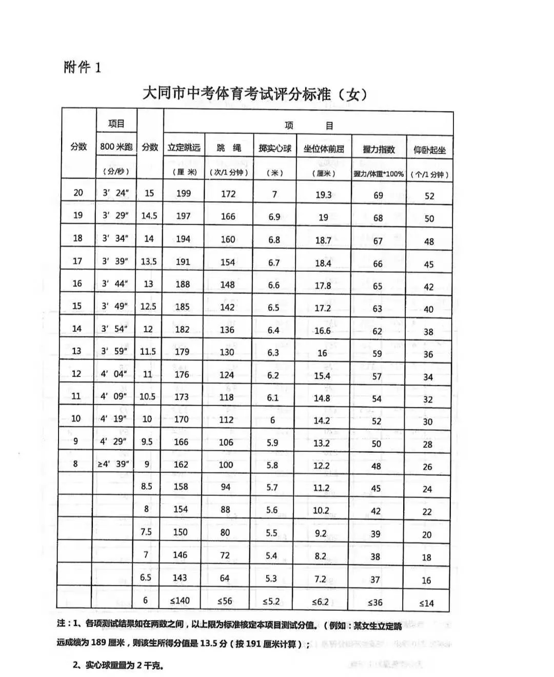 大同中考體育項(xiàng)目及評(píng)分標(biāo)準(zhǔn)