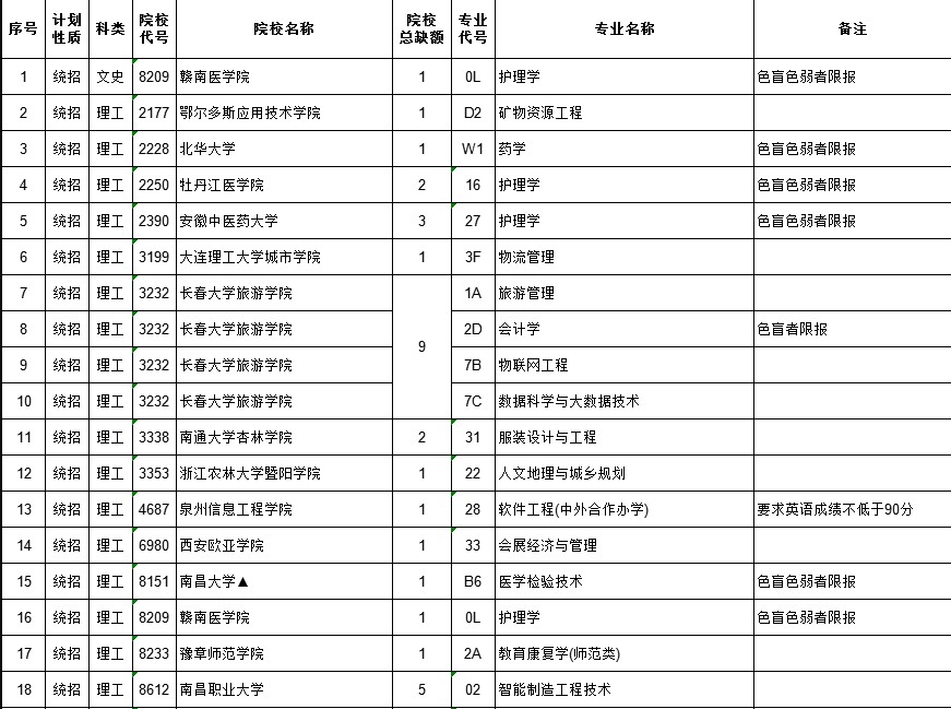 2021江西高考本科二批院校征集志愿計(jì)劃（第二次）